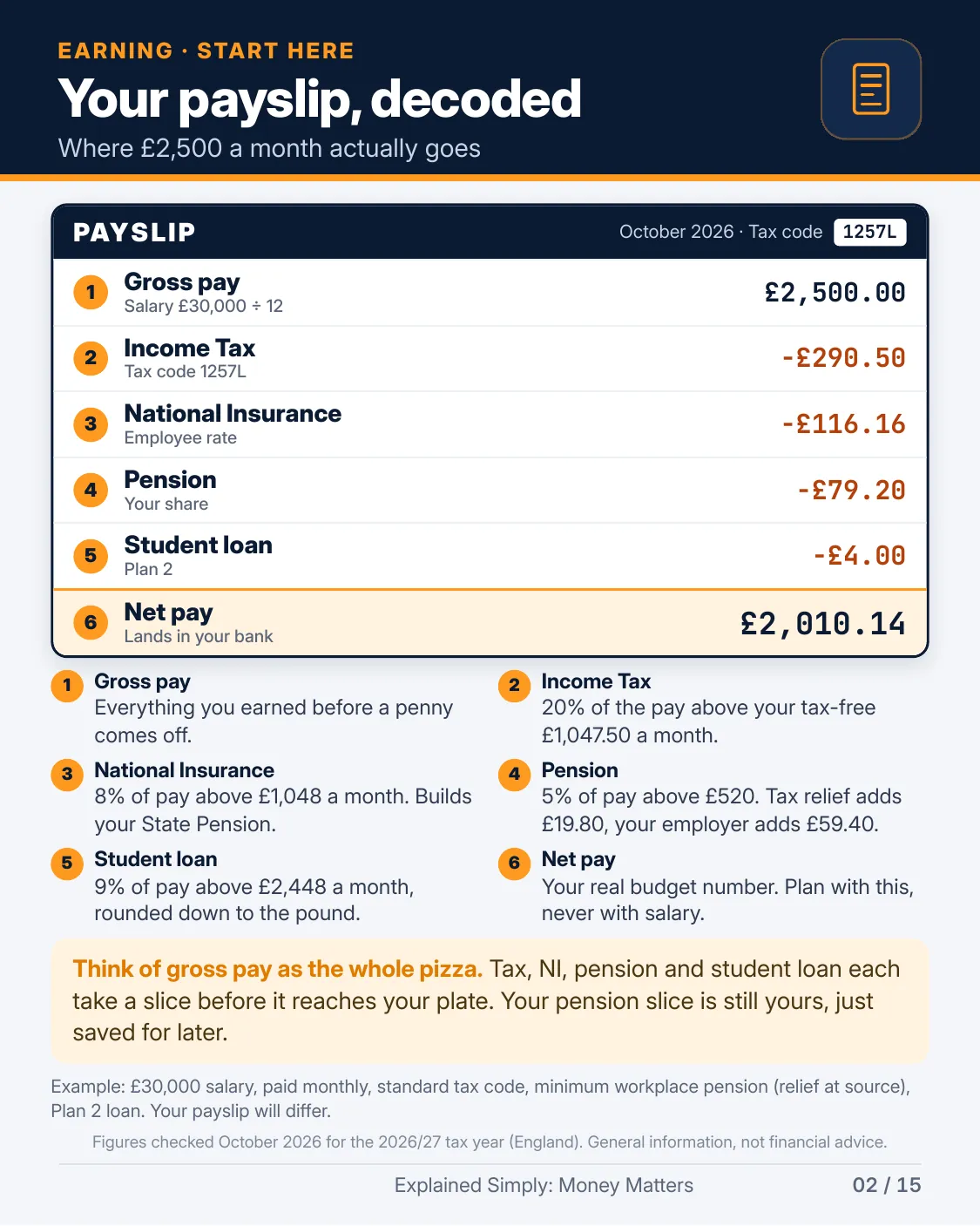 Page 2 of 15 of Explained Simply: Money Matters: Your payslip, decoded. The full text is in the PDF download.