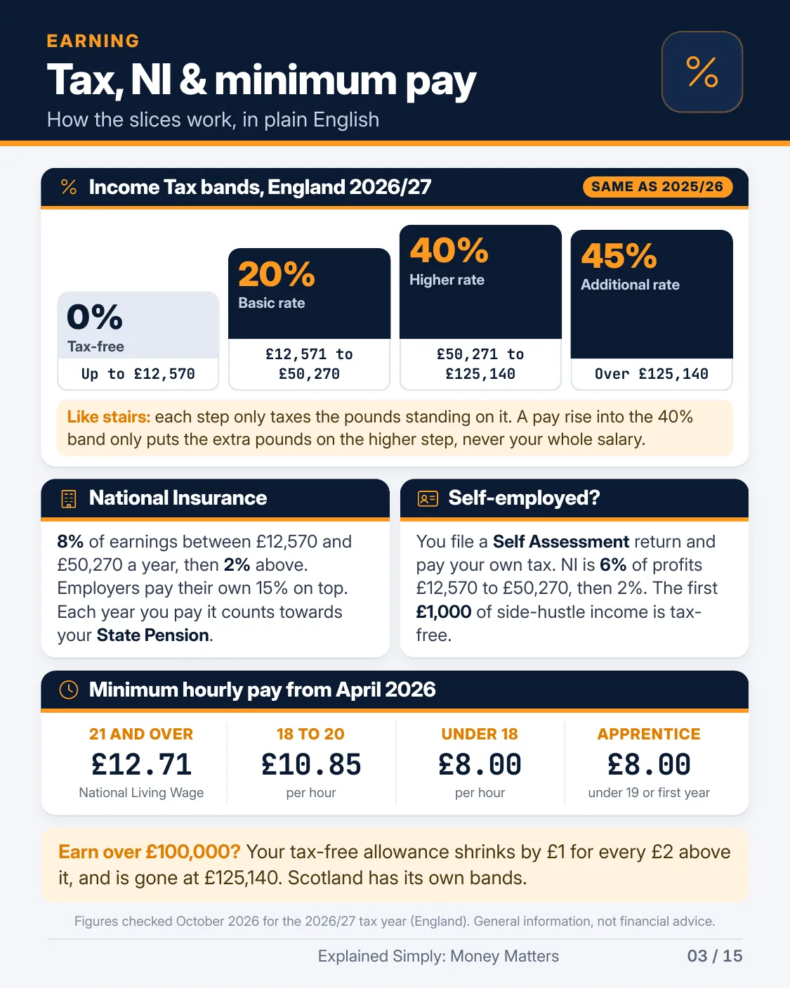 Page 3 of 15 of Explained Simply: Money Matters: Tax, NI & minimum pay. The full text is in the PDF download.