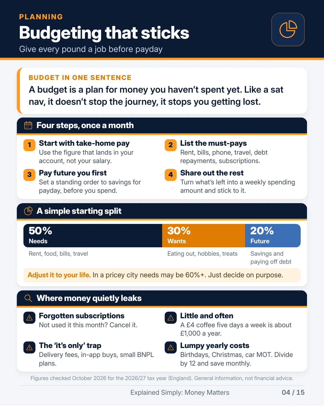 Page 4 of 15 of Explained Simply: Money Matters: Budgeting that sticks. The full text is in the PDF download.