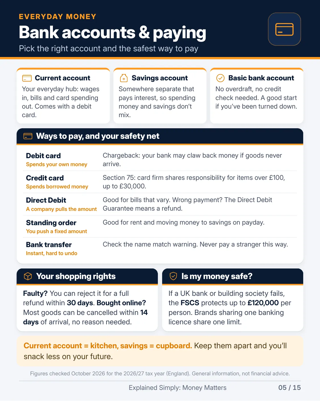 Page 5 of 15 of Explained Simply: Money Matters: Bank accounts & paying. The full text is in the PDF download.