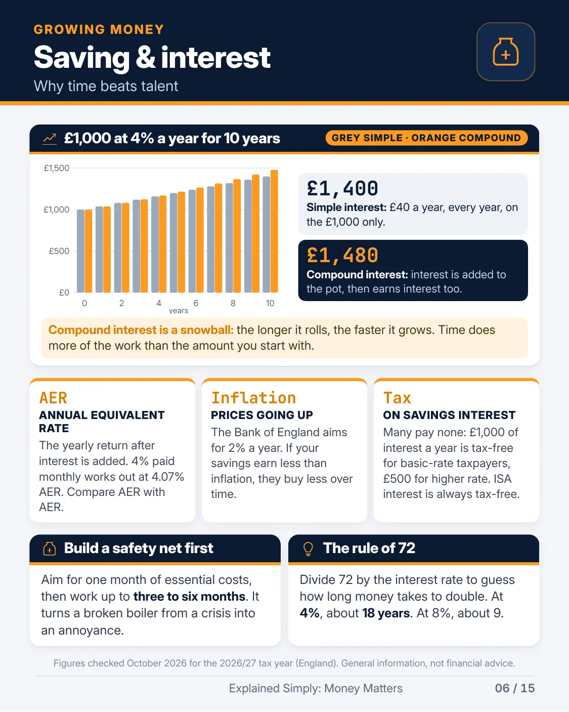 Page 6 of 15 of Explained Simply: Money Matters: Saving & interest. The full text is in the PDF download.