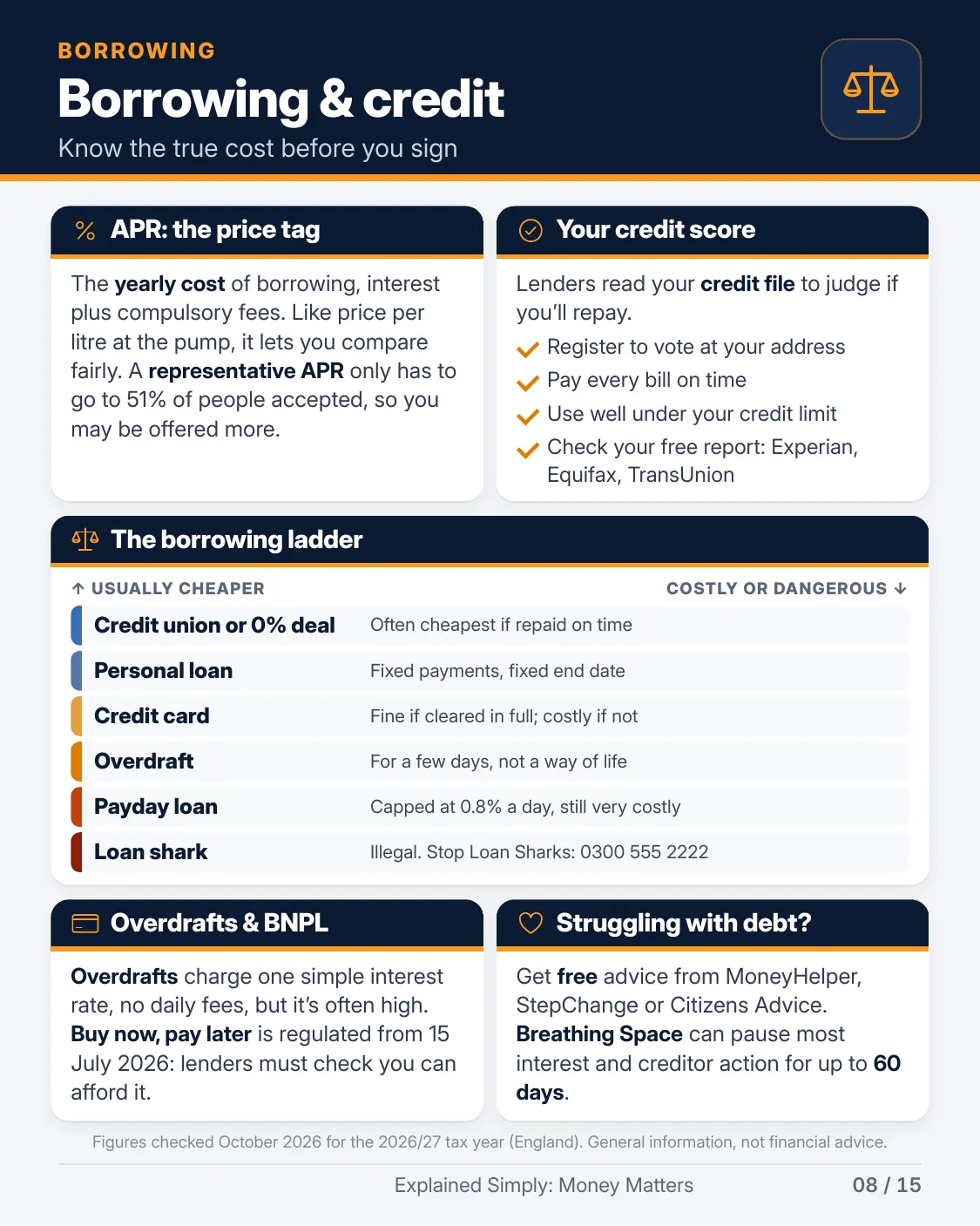 Page 8 of 15 of Explained Simply: Money Matters: Borrowing & credit. The full text is in the PDF download.