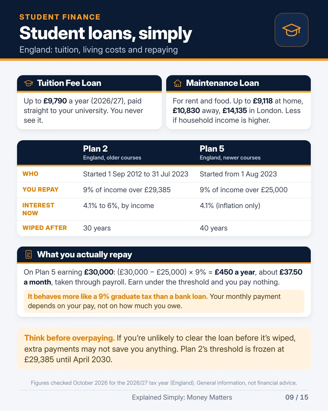 Page 9 of 15 of Explained Simply: Money Matters: Student loans, simply. The full text is in the PDF download.
