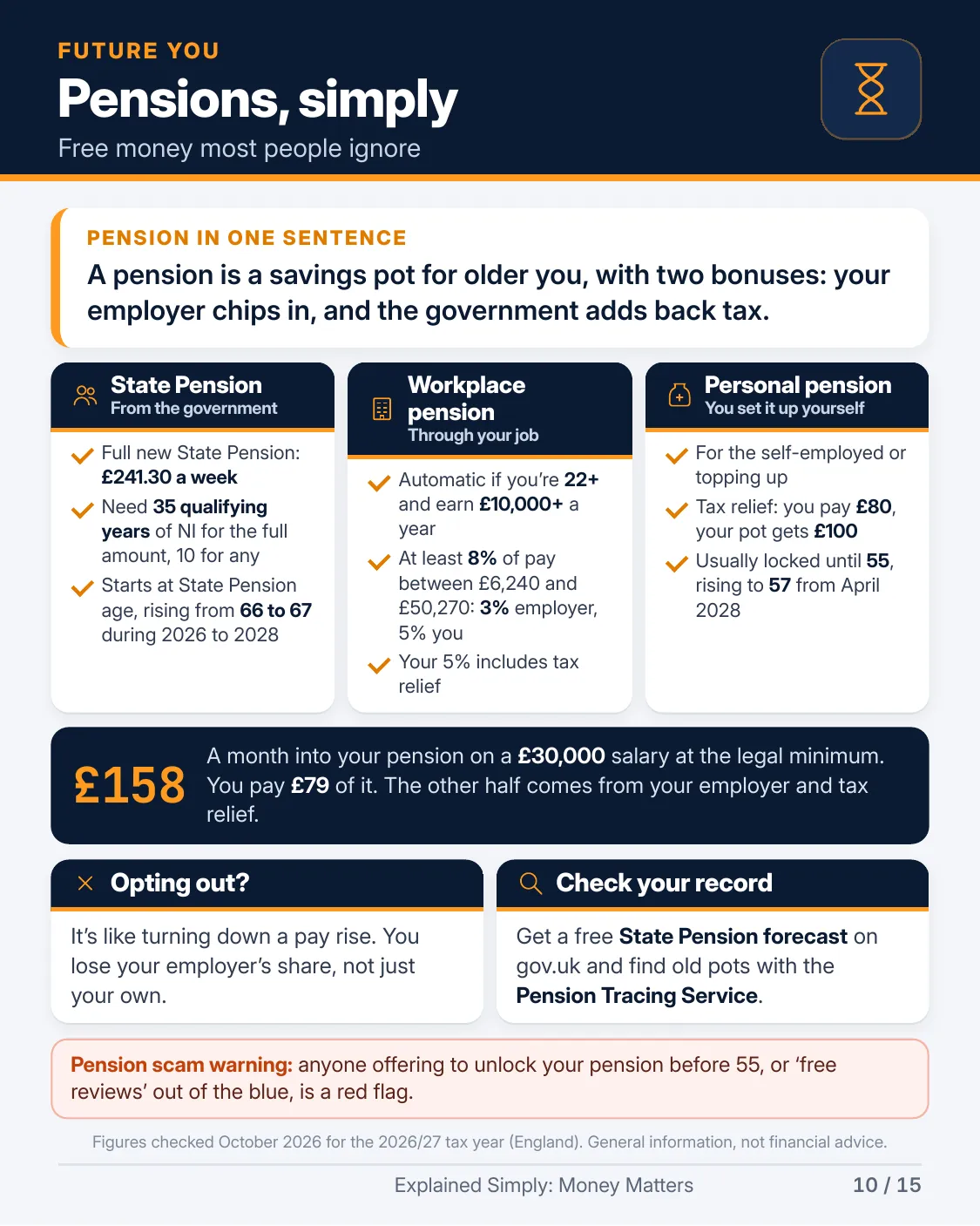 Page 10 of 15 of Explained Simply: Money Matters: Pensions, simply. The full text is in the PDF download.