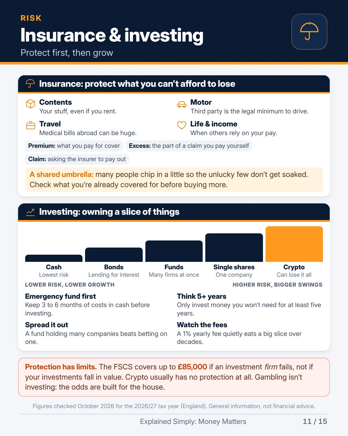 Page 11 of 15 of Explained Simply: Money Matters: Insurance & investing. The full text is in the PDF download.